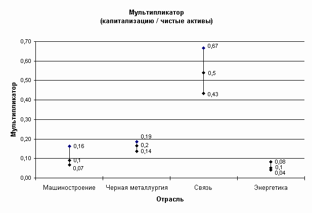 Курсовая работа: Оценка стоимости предприятия методом чистых активов