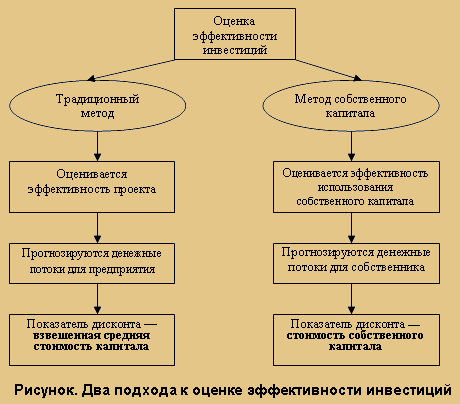 Оценка инвестиционных проектов. - Бизнес-образование on-line