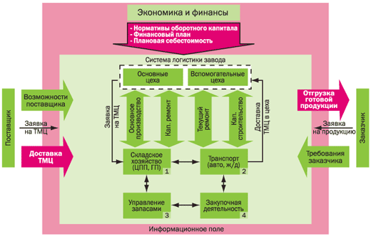 логистика предприятия