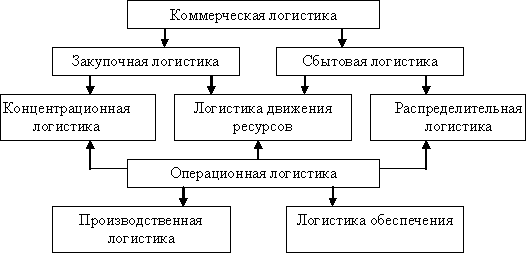 Место логистики движения ресурсов в структуре логистики как научно-практического направления