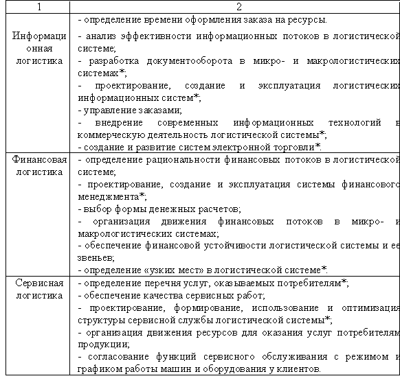 Реферат: Управление финансовыми потоками в логистических системах