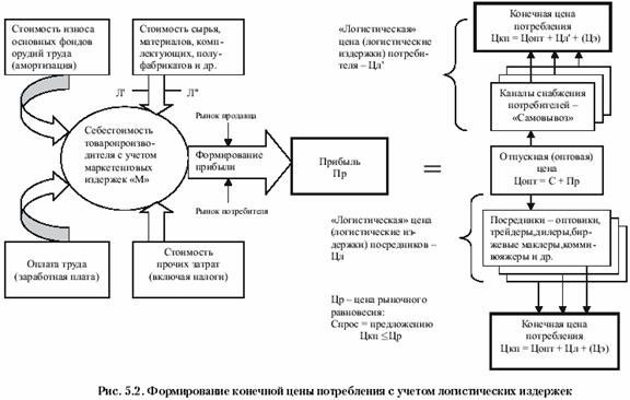 Курсовая работа: Формирование логистической цепи