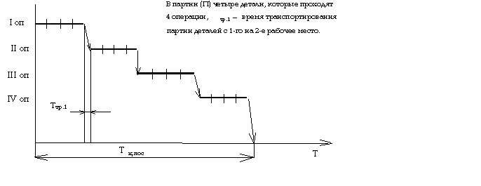 Контрольная работа: Организация производственного процесса во времени 2