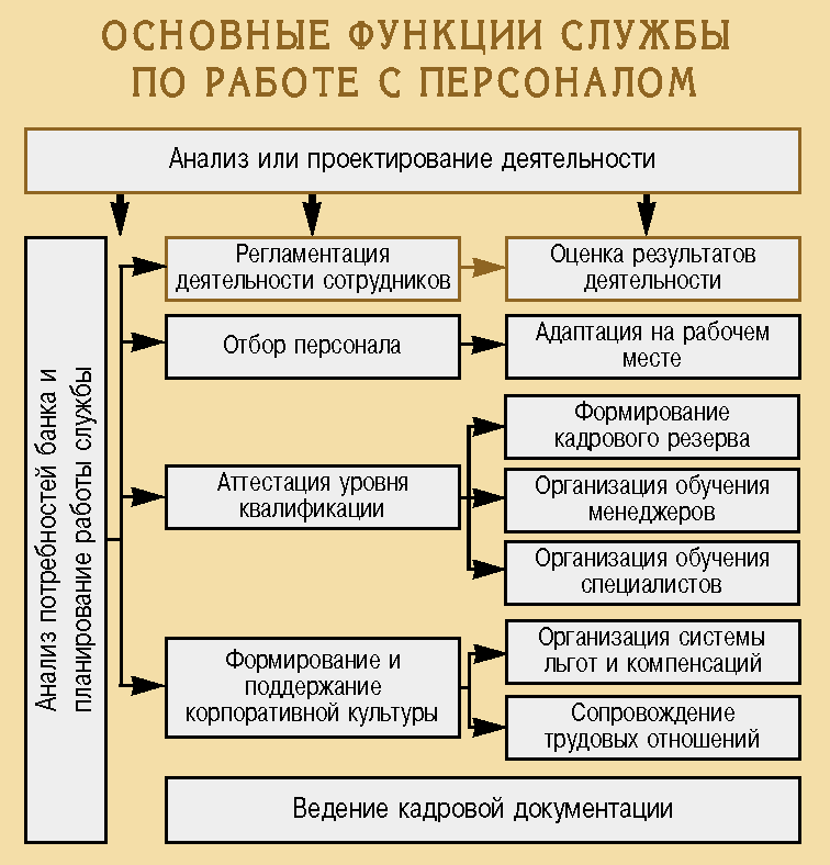 Реферат: Система управления персоналом в банке