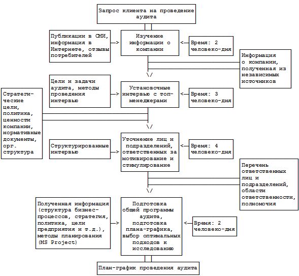 Рисунок 2. Постановка проблемы