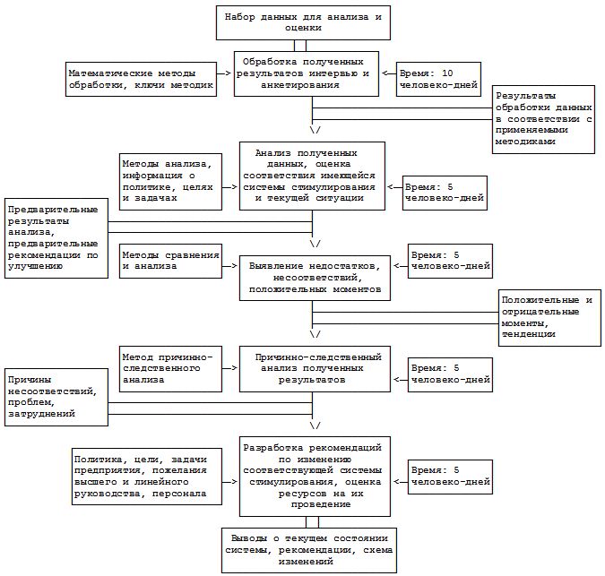 Рисунок 4. Оценка и анализ информации
