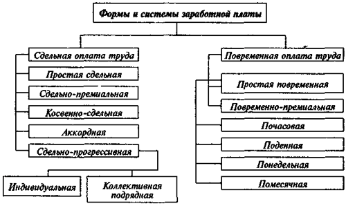 Формы и системы оплаты труда