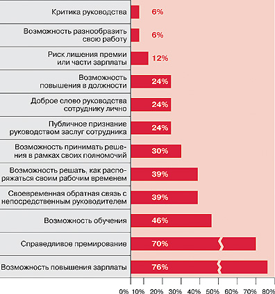 Рис. 1. Эффективность различных мотиваторо
