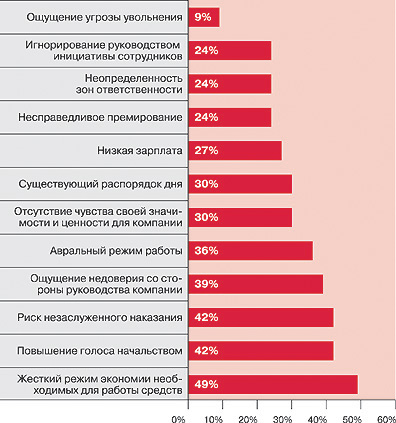 Рис. 2. Анализ демотивирующих факторов