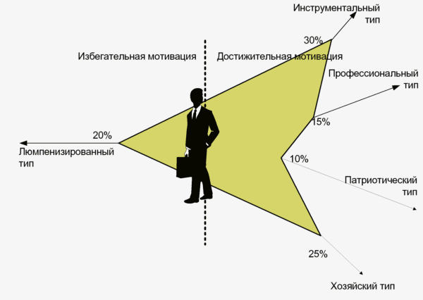 Человек как сочетание чистых мотивационных типов