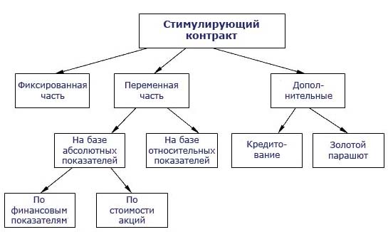 Рис. Структура стимулирующего контракта высшего менеджмента компании