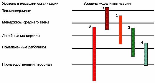 Схема уровней мотивации для компании, построенной по правилам соответствия структуры и системы мотивации