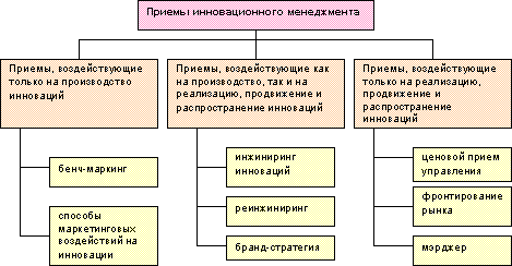 Реферат: Инновационный менеджмент