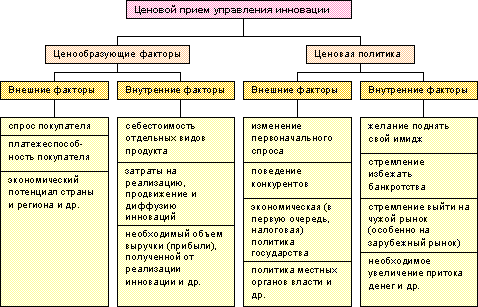 Реферат: Инновационный менеджмент