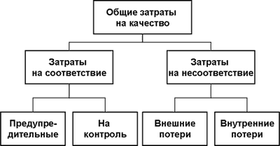 Общие Затраты на Качество