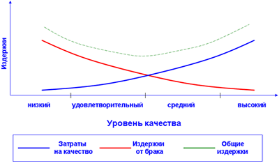 Экономическая эффективность управления качеством.