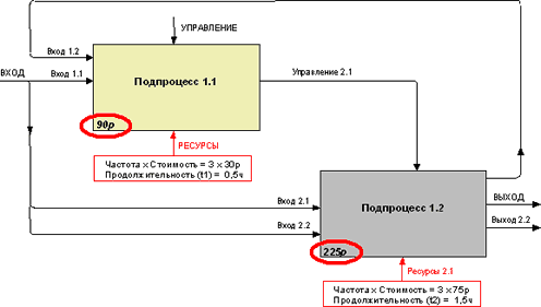 Пример SADT-диаграммы с данными о подпроцессах.