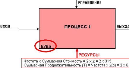 Пример расчета данных о процессе на основе введенной информации о его подпроцессах