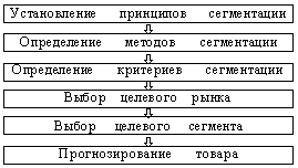 Реферат: Сегментация рынка 11