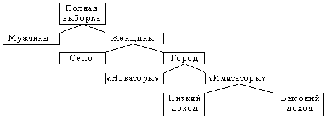 Реферат: Сегментация и позиционирование на рынке